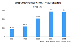 2025年全球光伏電池片產(chǎn)能及產(chǎn)量預(yù)測分析（圖）