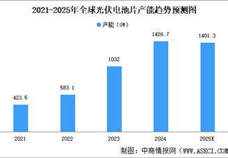 2025年全球光伏電池片產(chǎn)能及產(chǎn)量預測分析（圖）