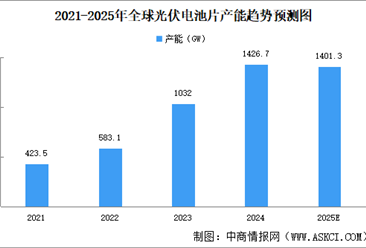 2025年全球光伏电池片产能及产量预测分析（图）