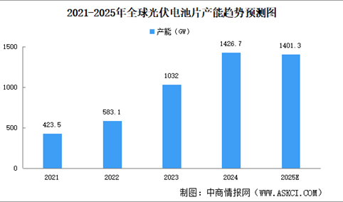 2025年全球光伏电池片产能及产量预测分析（图）