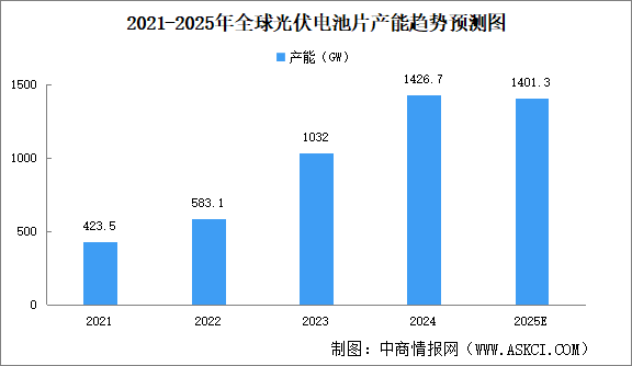 2025年全球光伏電池片產(chǎn)能及產(chǎn)量預(yù)測分析（圖）
