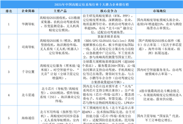 2025年中国高精定位系统行业十大潜力企业排行榜（附榜单）