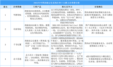 2025年中国高精定位系统行业十大潜力企业排行榜（附榜单）