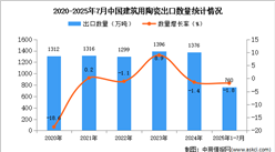 2025年1-7月中國建筑用陶瓷出口數(shù)據(jù)統(tǒng)計(jì)分析：出口量同比下降1.8%