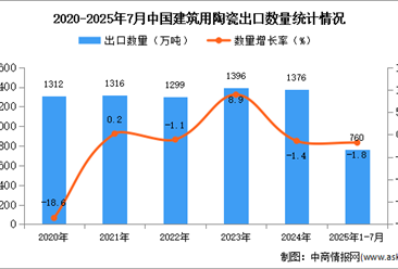2025年1-7月中國(guó)建筑用陶瓷出口數(shù)據(jù)統(tǒng)計(jì)分析：出口量同比下降1.8%