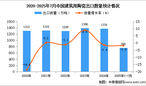 2025年1-7月中国建筑用陶瓷出口数据统计分析：出口量同比下降1.8%