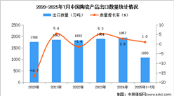 2025年1-7月中國陶瓷產(chǎn)品出口數(shù)據(jù)統(tǒng)計分析：出口量同比增長1%
