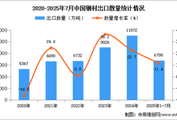 2025年1-7月中国钢材出口数据统计分析：出口量同比增长11.4%