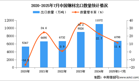 2025年1-7月中国钢材出口数据统计分析：出口量同比增长11.4%