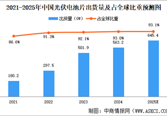 2025年中國光伏電池片出貨量及細分產(chǎn)品出貨量預測分析（圖）