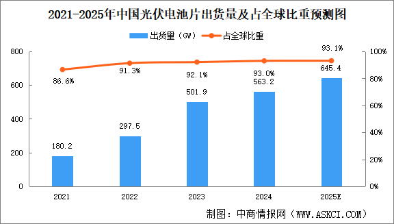 2025年中國光伏電池片出貨量及細(xì)分產(chǎn)品出貨量預(yù)測分析（圖）