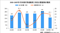 2025年1-7月中国手用或机用工具出口数据统计分析：出口量同比增长15.1%