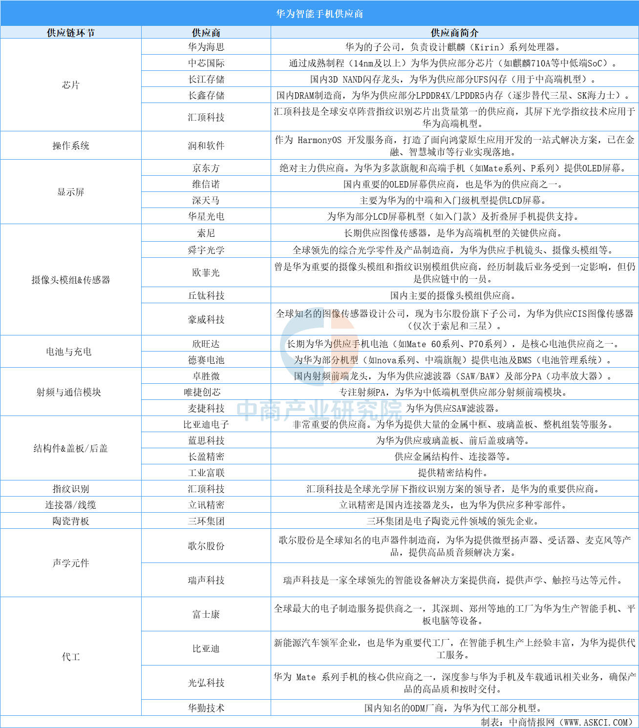 2025年華為智能手機(jī)供應(yīng)鏈分析：從“斷供”到“韌性重構(gòu)”