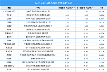 2025年9月9日全國(guó)各地最新雞蛋價(jià)格行情走勢(shì)分析