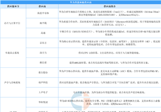 2025年華為智能座艙供應(yīng)鏈分析：國(guó)產(chǎn)化率持續(xù)提升（圖）