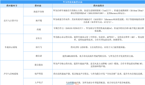 2025年华为智能座舱供应链分析：国产化率持续提升（图）