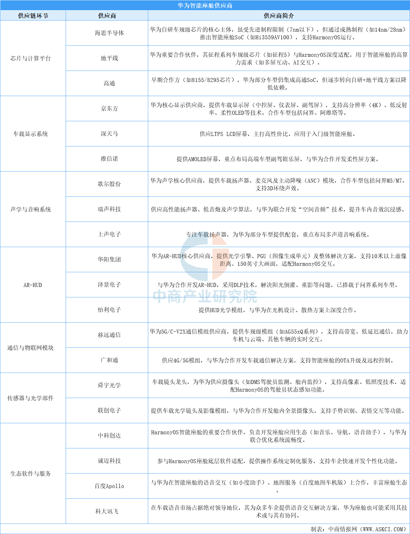 2025年華為智能座艙供應(yīng)鏈分析：國產(chǎn)化率持續(xù)提升（圖）
