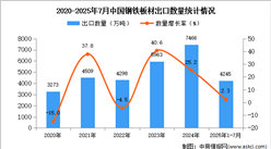 2025年1-7月中国钢铁板材出口数据统计分析：出口量同比增长2.3%