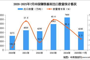 2025年1-7月中国钢铁板材出口数据统计分析：出口量同比增长2.3%