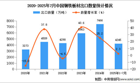 2025年1-7月中国钢铁板材出口数据统计分析：出口量同比增长2.3%