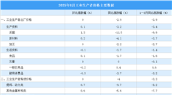 2025年8月份工業(yè)生產(chǎn)者出廠價(jià)格PPI同比下降2.9%，降幅環(huán)比收窄（圖）