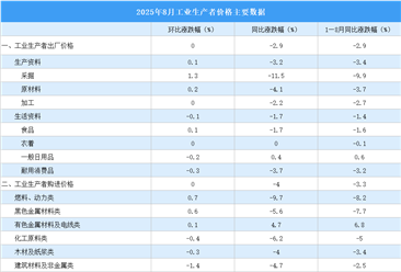 2025年8月份工業(yè)生產(chǎn)者出廠價格PPI同比下降2.9%，降幅環(huán)比收窄（圖）