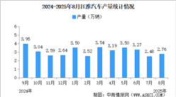 2025年8月江淮汽車產(chǎn)銷量情況：新能源乘用車銷量同比減少27.15%（圖）