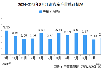 2025年8月江淮汽車產銷量情況：新能源乘用車銷量同比減少27.15%（圖）