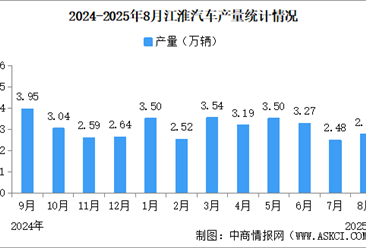 2025年8月江淮汽車產(chǎn)銷量情況：新能源乘用車銷量同比減少27.15%（圖）