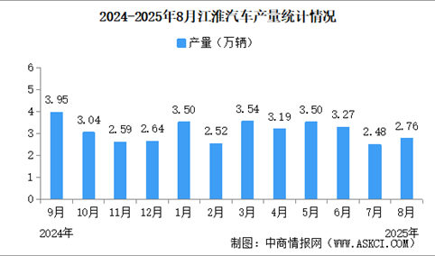 2025年8月江淮汽车产销量情况：新能源乘用车销量同比减少27.15%（图）