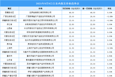 2025年9月10日全國各地最新白條雞價格行情走勢分析