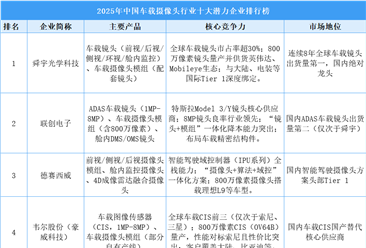 2025年中国车载摄像头行业十大潜力企业排行榜（附榜单）