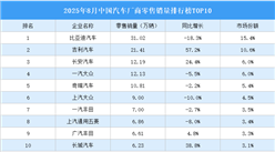 2025年8月中國(guó)汽車廠商零售銷量排行榜TOP10（附榜單）