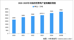 2025年中國改性塑料產(chǎn)量及產(chǎn)量結(jié)構(gòu)預(yù)測分析（圖）