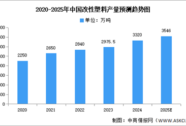 2025年中國改性塑料產(chǎn)量及產(chǎn)量結(jié)構(gòu)預(yù)測分析（圖）