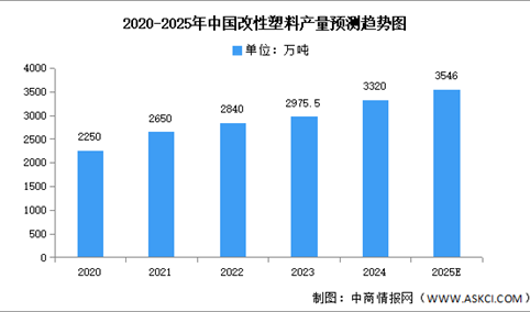 2025年中国改性塑料市场现状及发展前景预测分析（图）