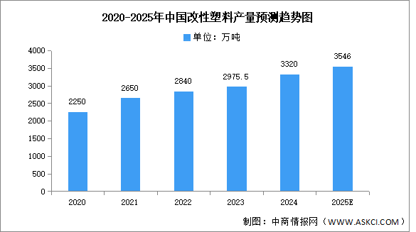 2025年中國改性塑料產(chǎn)量及產(chǎn)量結(jié)構(gòu)預(yù)測分析（圖）