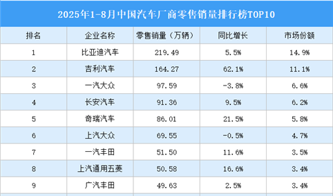 2025年1-8月中国汽车厂商零售销量排行榜TOP10（附榜单）