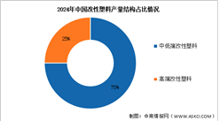 2025年中國改性塑料產(chǎn)量及市場(chǎng)結(jié)構(gòu)預(yù)測(cè)分析（圖）