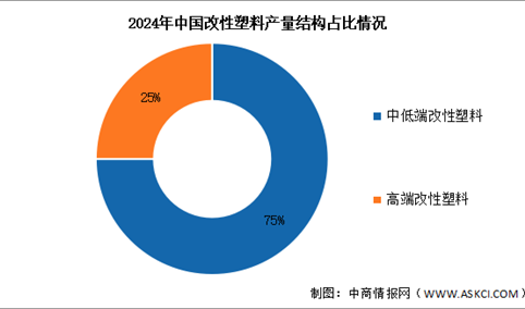 2025年中国改性塑料产量及市场结构预测分析（图）