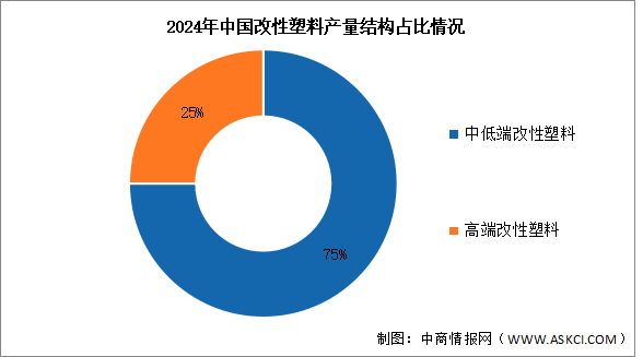2025年中國改性塑料產(chǎn)量及市場結(jié)構(gòu)預(yù)測分析（圖）