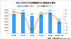 2025年1-7月中國微波爐出口數(shù)據(jù)統(tǒng)計分析：出口量同比下降1.6%