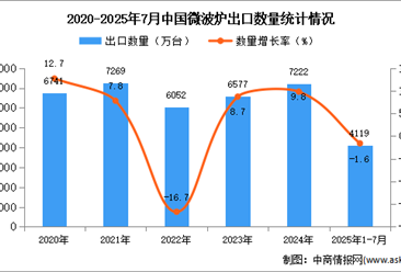 2025年1-7月中国微波炉出口数据统计分析：出口量同比下降1.6%