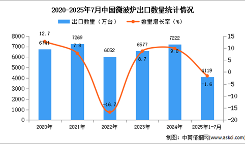 2025年1-7月中国微波炉出口数据统计分析：出口量同比下降1.6%