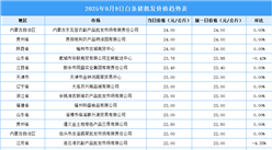 2025年9月10日全國(guó)各地最新白條豬價(jià)格行情走勢(shì)分析