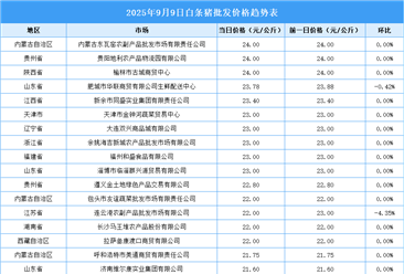 2025年9月10日全國各地最新白條豬價格行情走勢分析