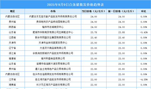 2025年9月10日全国各地最新白条猪价格行情走势分析