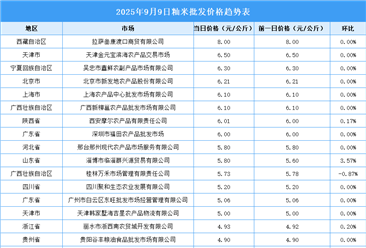 2025年9月10日全國各地最新大米價格行情走勢分析