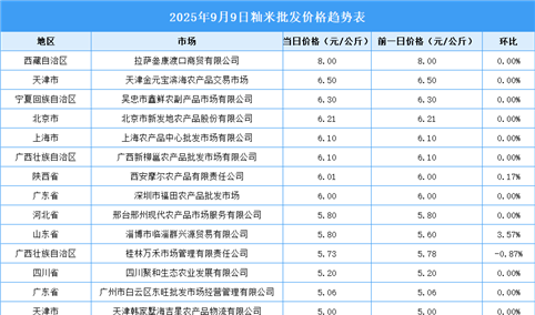 2025年9月10日全国各地最新大米价格行情走势分析