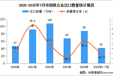 2025年1-7月中国铁合金出口数据统计分析：出口量42万吨